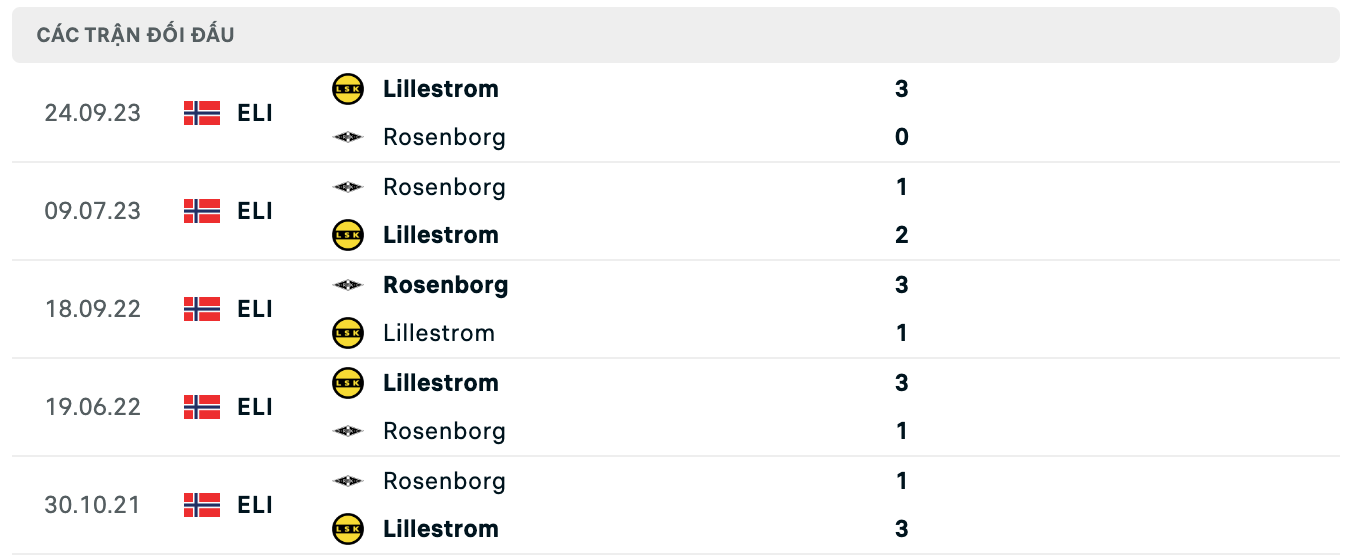 Thống kê đối đầu giữa Rosenborg và Lillestrom