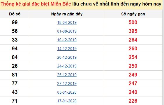 Soi cầu MB - Chốt số dự đoán lô tô miền Bắc