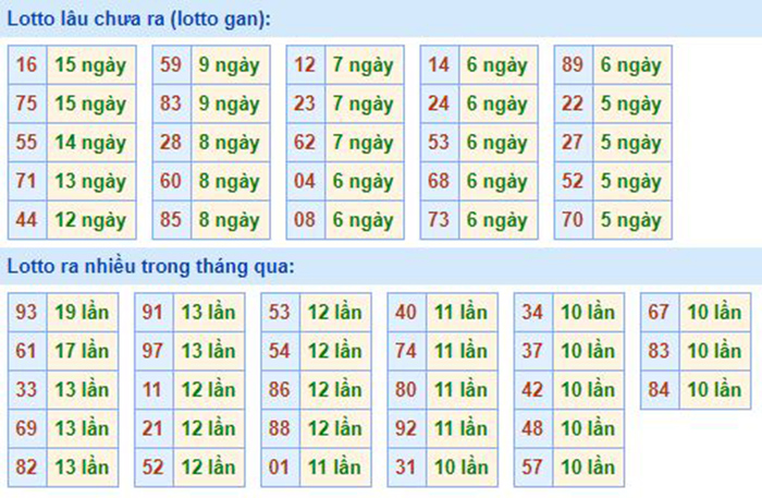 Bảng bạch thủ miền Bắc chưa về